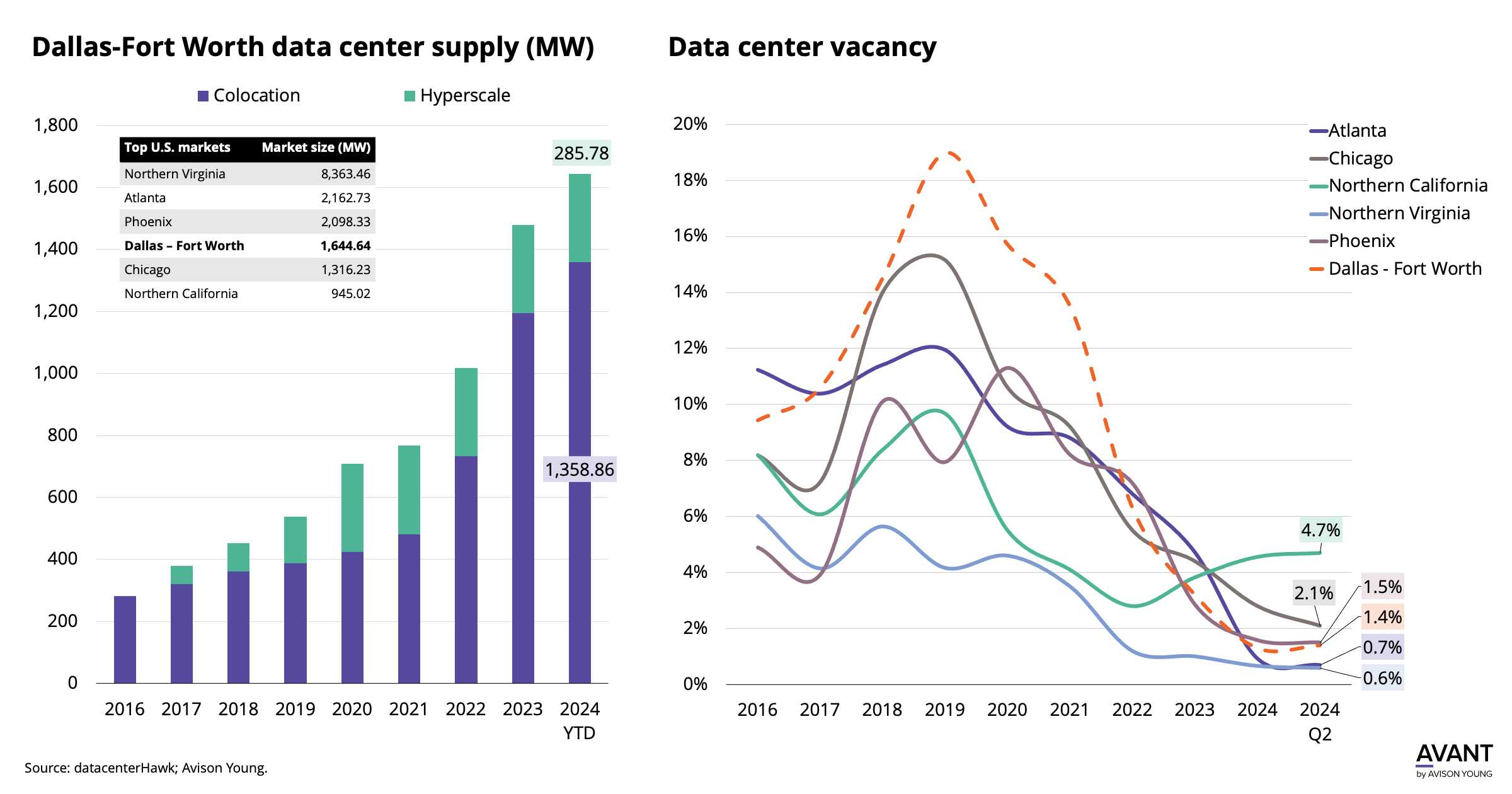 Data center supply and vacancy in the top US markets